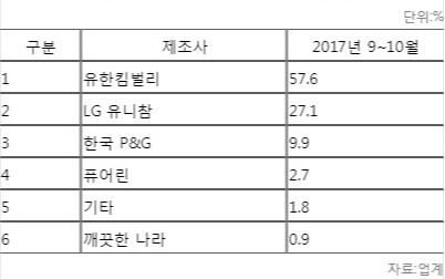 이미지: [제조사별 생리대 시장의 점유율 순위]