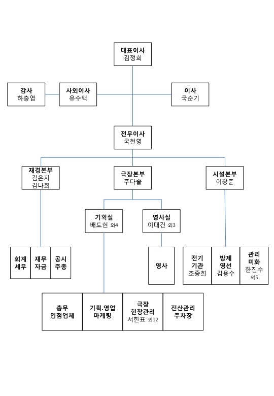 이미지: 대한극장 조직도_1