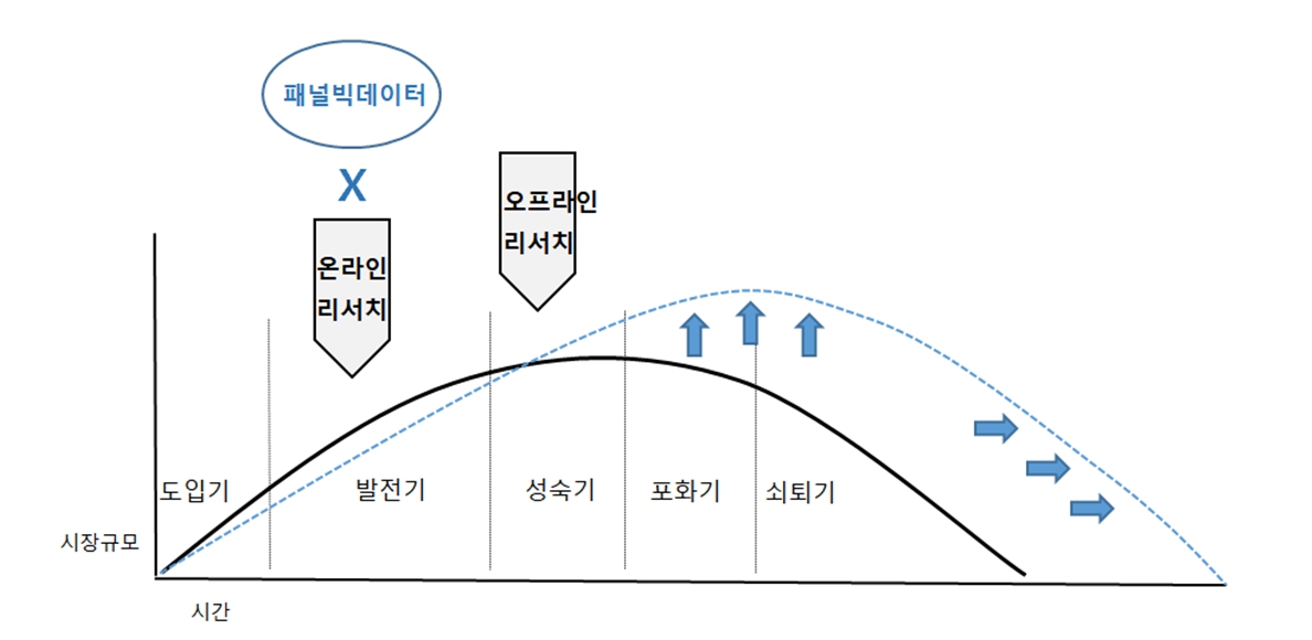 이미지: [리서치 상품의 라이프 사이클]