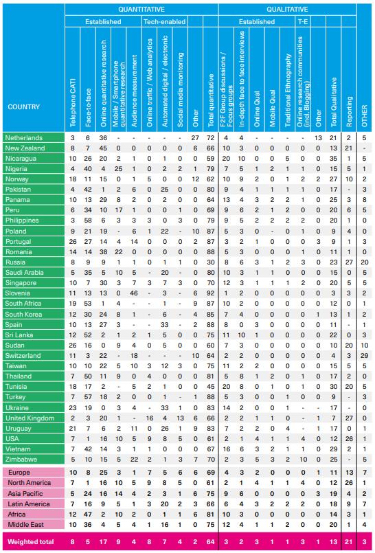 이미지: Breakdown of research methodologies(%)