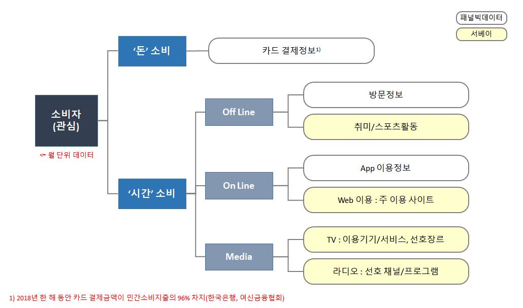 이미지: [소비자 패널 서비스의 데이터 이용 범위]