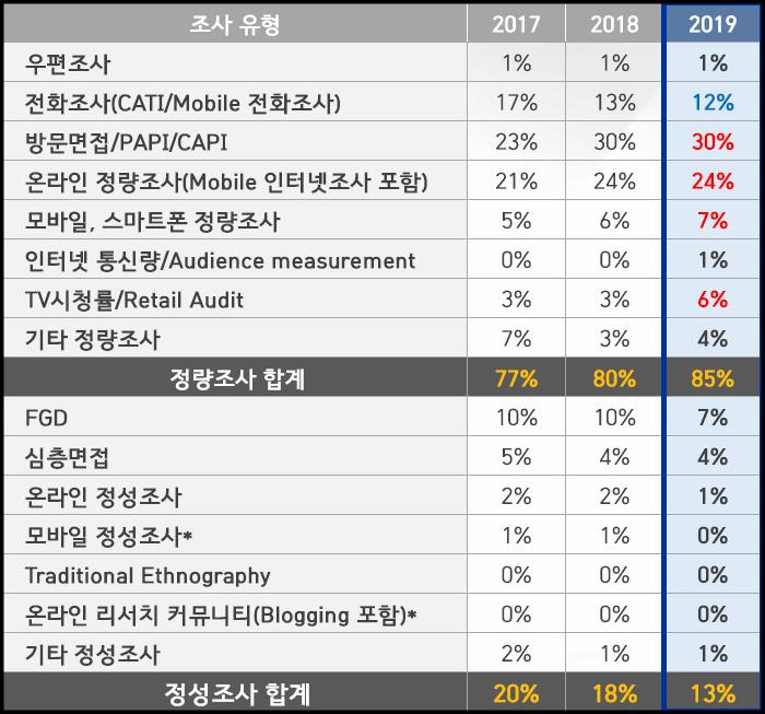 이미지: [한국시장 조사 방법별 매출 구성비]