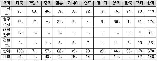 이미지: 국가별 원전 운영 현황