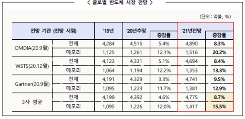 이미지: 글로벌반도체 시장규모