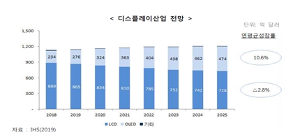 이미지: 디스플레이산업 전망