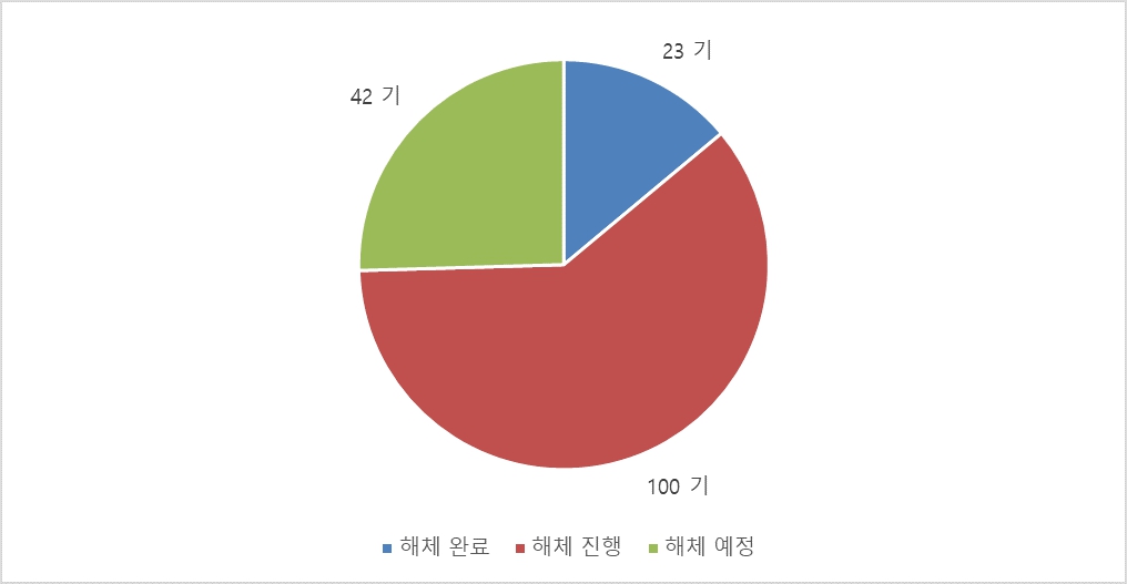 이미지: 전세계 원전해체 시장규모