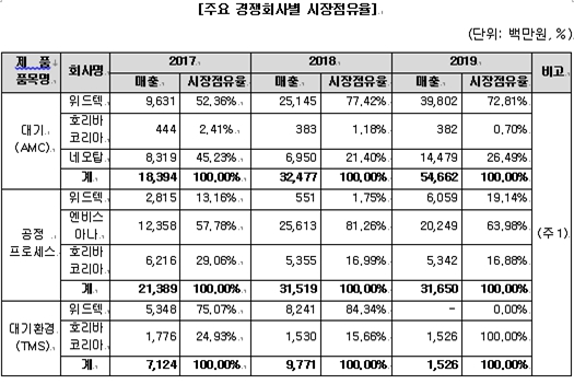 이미지: 주요 경쟁회사별 시장점유율