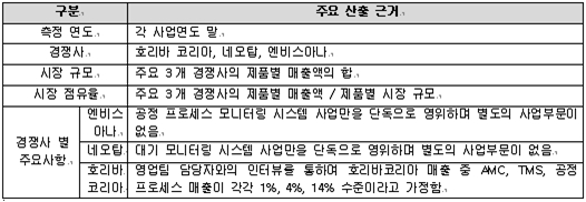 이미지: 주요 산출 근거