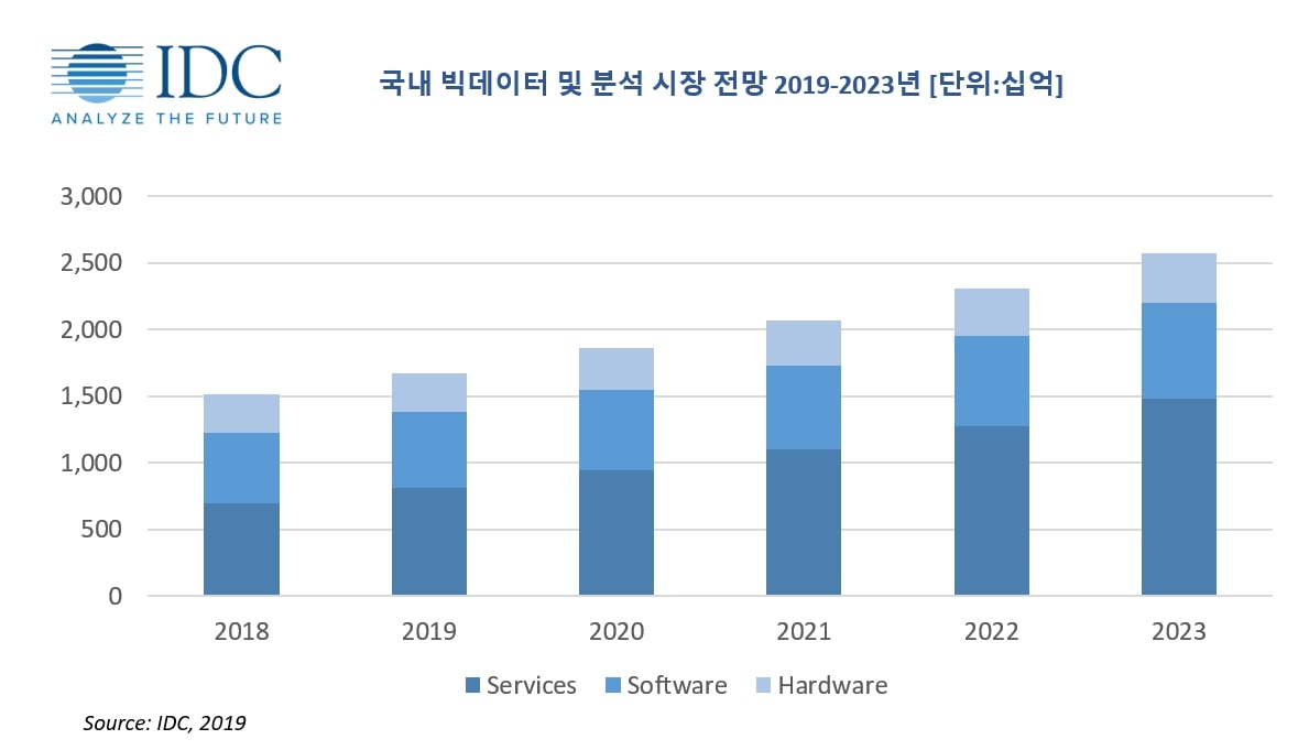 이미지: [그림] 국내 빅데이터 및 분석 시장 전망 2019~2023( 출처 - 한국 IDC)