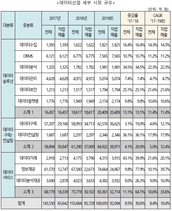 이미지: [그림] 2019 데이터 산업 현황조사(출처 - 과학기술정보통신부, 한국데이터산업진흥원)