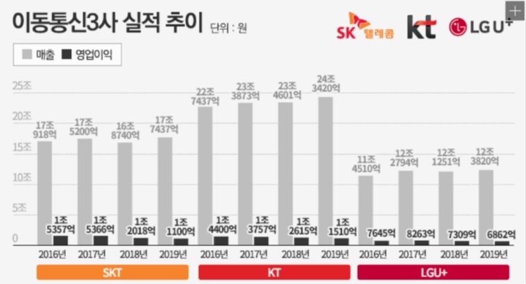 이미지: [그림]국내 이동통신 사업자 실적(출처 - 각 사 및 금융감독원)