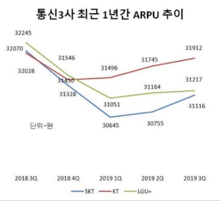 이미지: [그림] 국내이동통신사 ARPU 증감 추이(출처 - 각 사 및 금융감독원)