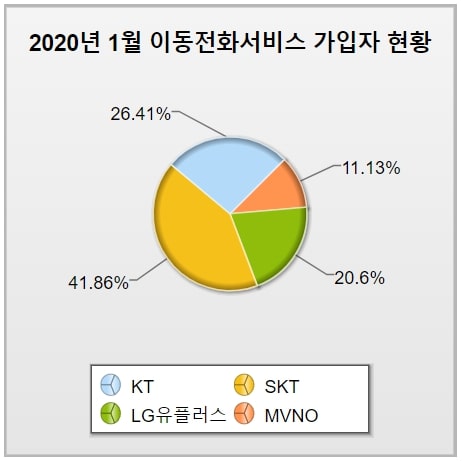 이미지: [그림] 국내 이동전화서비스 가입자 현황(출처 - 과학기술정보통신부)