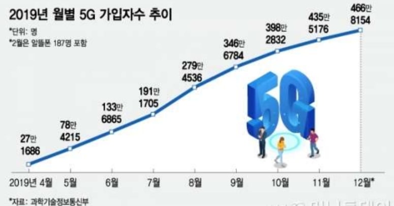 이미지: [그림] 5G 가입자 수 추이(출처 - 과학기술정보통신부)