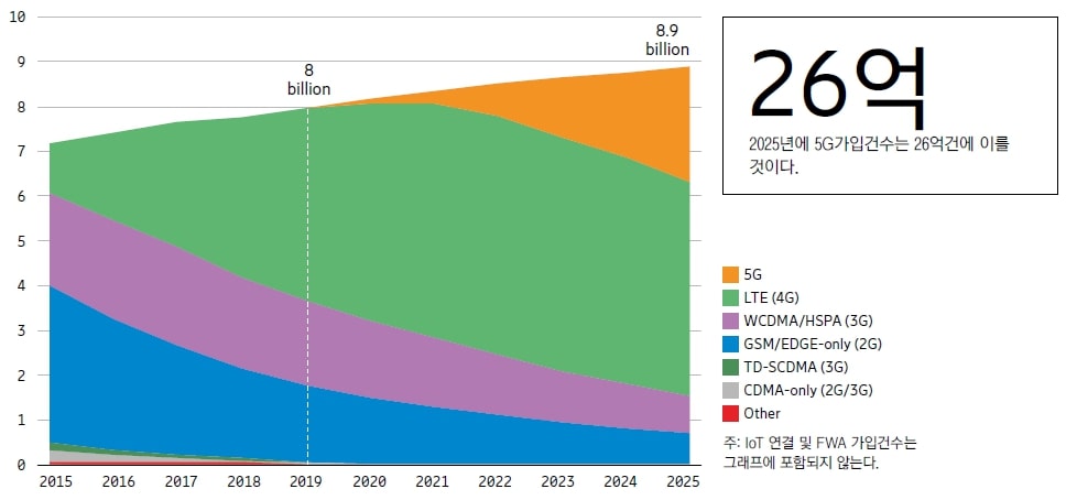 이미지: [그림] 기술별 모바일 가입 건 수(단위 - 10억, 출처 - Ericsson Mobility Report, 2019)