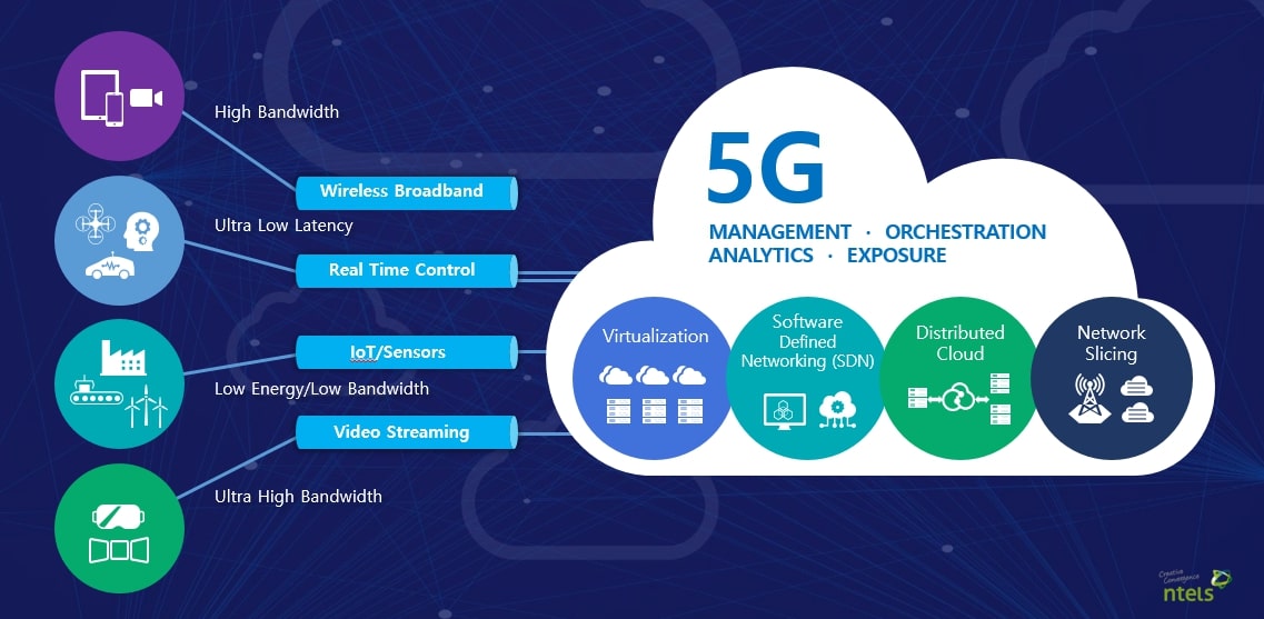 이미지: [그림] SDN/NFV 기반 네트워크 슬라이싱 개념(출처- Ericsson, 재인용)