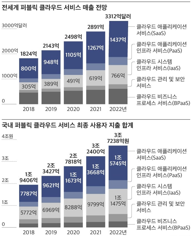이미지: [그림] 글로벌 및 한국 퍼블릭 클라우드 서비스 매출 관련 전망(출처 - Gartner 재인용)