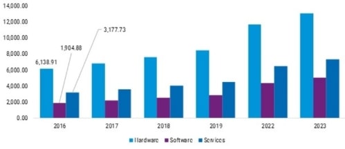 이미지: [그림] 글로벌 IP Video Surveillance 시장 규모 (단위 - 백만 달러, 출처 Market research Future)
