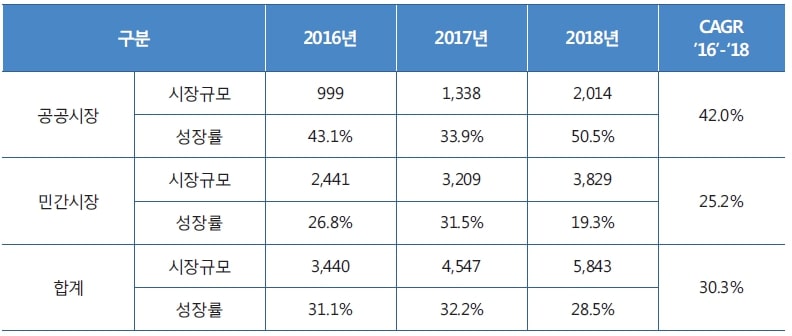 이미지: [그림] 시장 영역별 국내 빅데이터 시장현황, 2016~2018 (출처 - 과기정통부)
