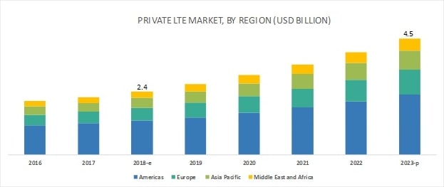 이미지: [그림] 글로벌 Private LTE 시장 전망(출처 - Markets and Markets)