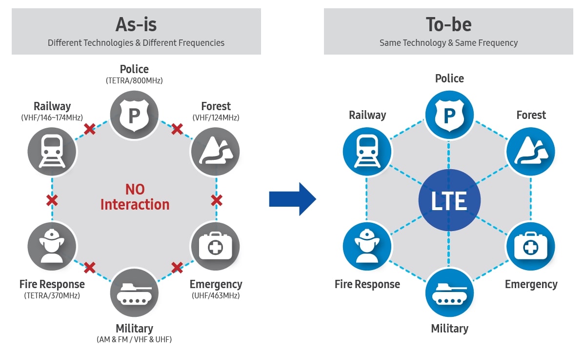 이미지: [그림] 공공안전용 LTE 기술(출처 - 삼성전자)