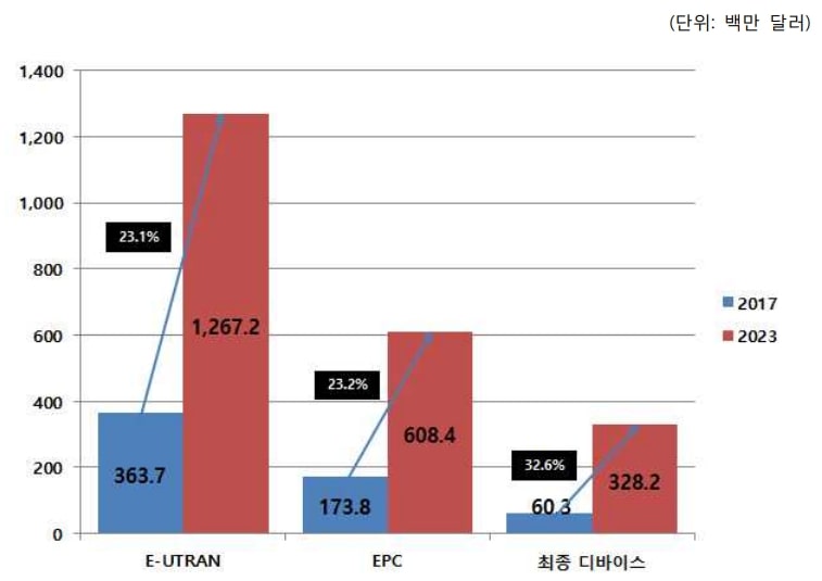 이미지: [그림] 글로벌 공공안전용 lte 시장의 인프라 별 시장 전망 (출처 - Markets and Markets)