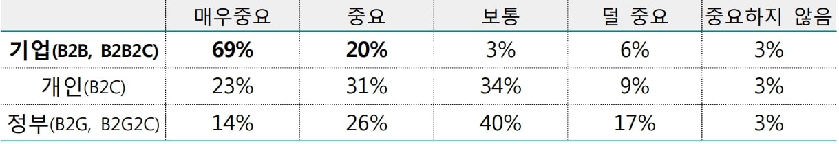 이미지: [그림] 5G 기반 수익 모델의 분야별 중요도(출처 - GSMA Inteligence, IBK경제연구소)