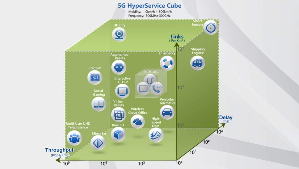 이미지: [그림] 5G 서비스 및 시나리오별 기술 요구사항(출처 - Huawei)