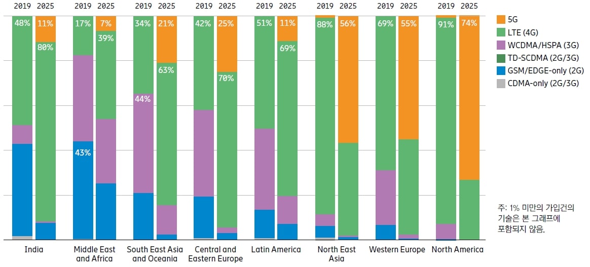 이미지: [그림] 지역,기술별 글로벌 모바일 가입 건 수(단위%, 출처 - Ericsson Mobility Report,2019)