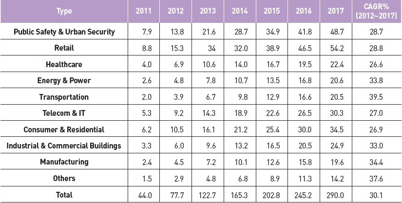 이미지: [그림] IoT 버티컬 시장규모(출처 - Markets and Markets)