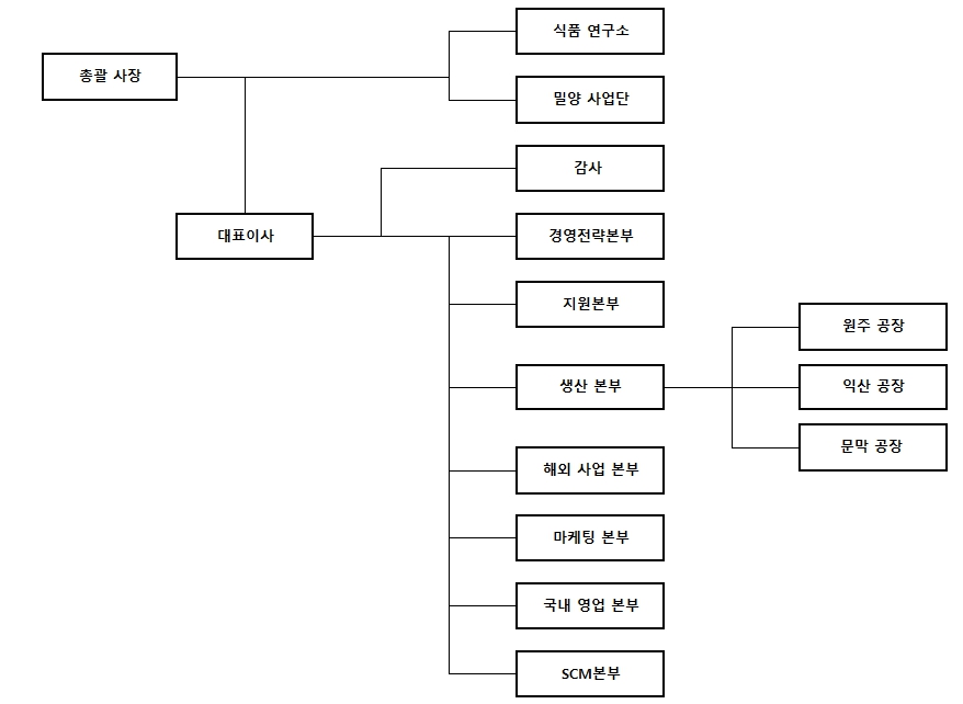이미지: 조직도