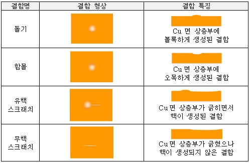 이미지: 결함 구분