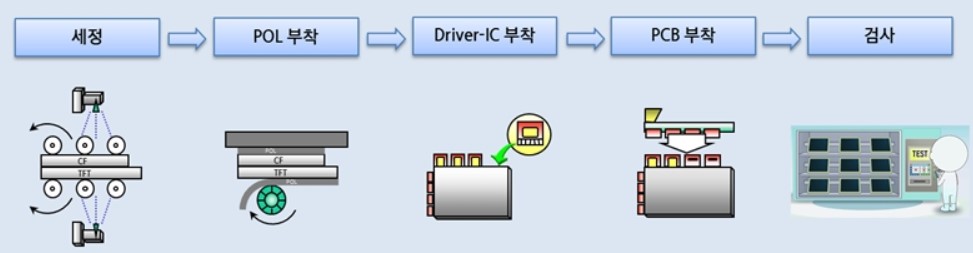 이미지: 디스플레이 본딩 공정