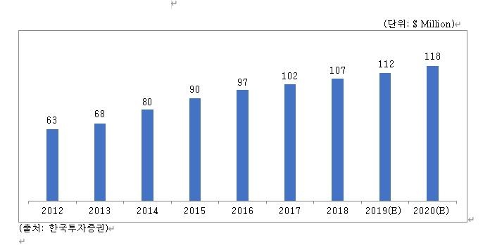 이미지: 국내 보툴리눔 톡신 시장 추이 및 전망