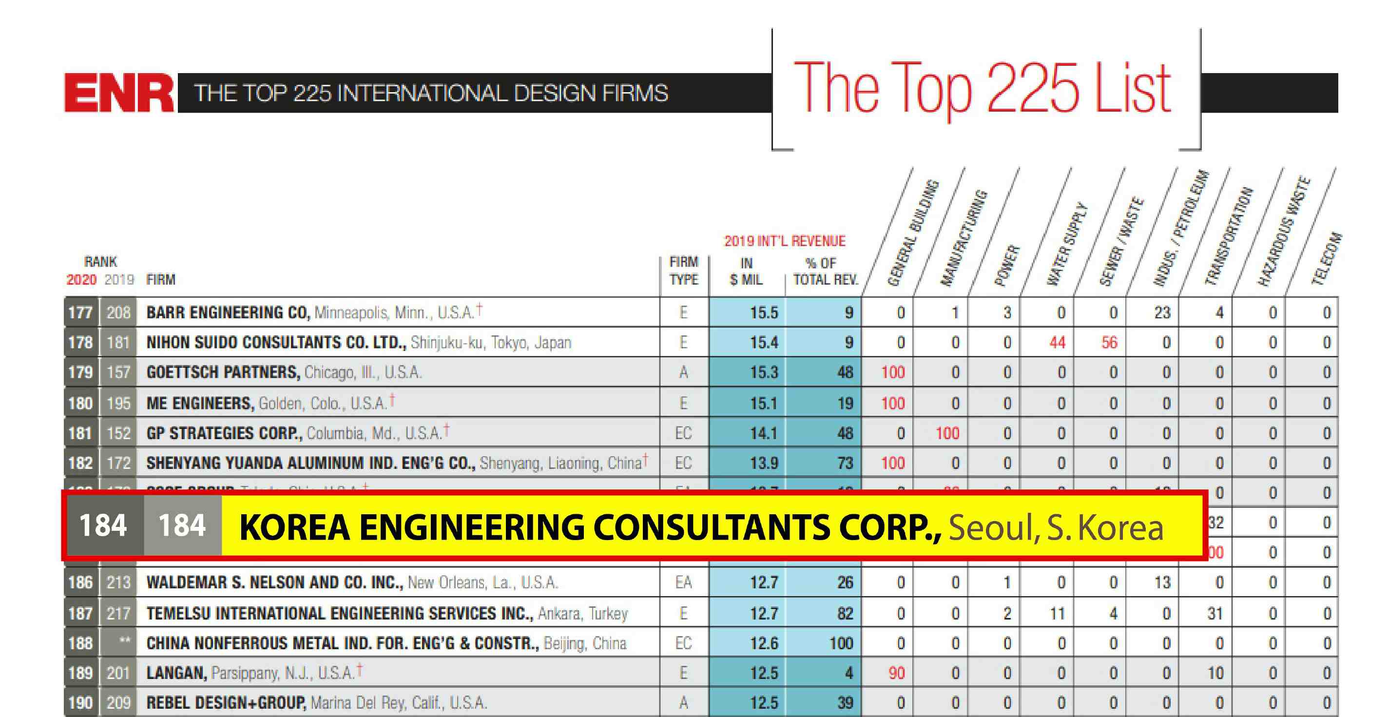 이미지: 2020 enr top 225  international design firms list