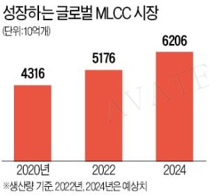 이미지: mlcc시장 예상 생산량