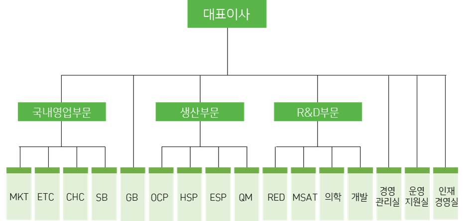 이미지: 녹십자 조직도