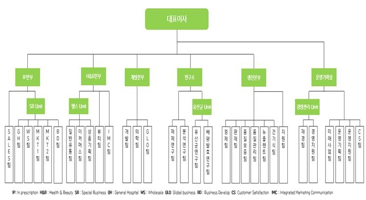 이미지: 녹십자웰빙 조직도