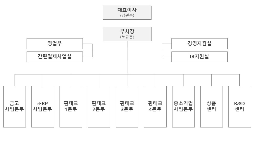 이미지: 웹케시_조직도