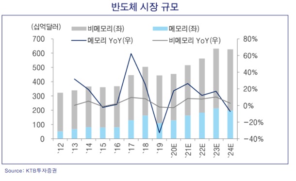 이미지: 반도체 시장 규모_ktb투장증권