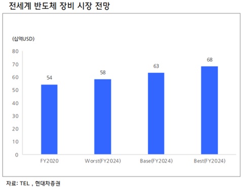 이미지: 전세계 반도체 장비 시장 전망_현대차증권