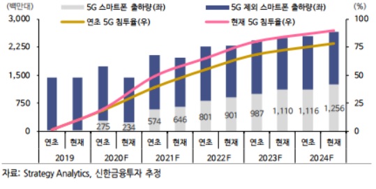 이미지: 5g 스마트폰 시장 전망_신한금융투자