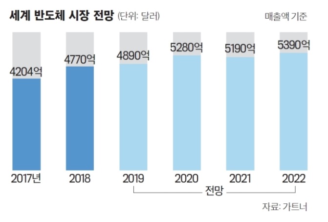 이미지: 세계 반도체 시장 전망
