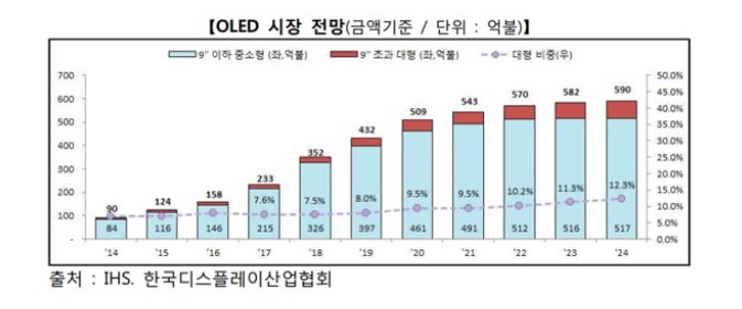 이미지: oled 시장 전망