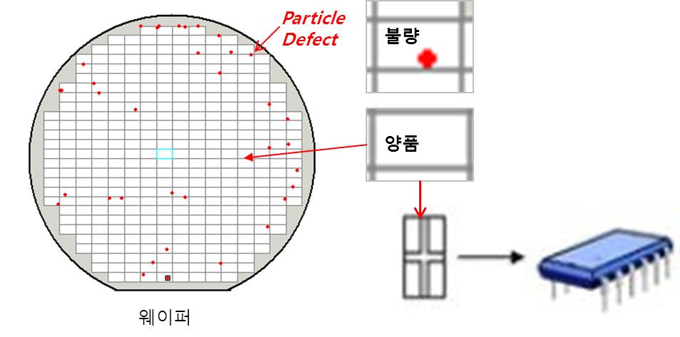 이미지: [그림1] 미세 Particle(오염물질)로 인한 웨이퍼 불량 모식도