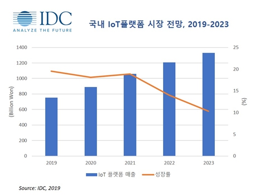 이미지: 국내 IoT플랫폼 시장 전망