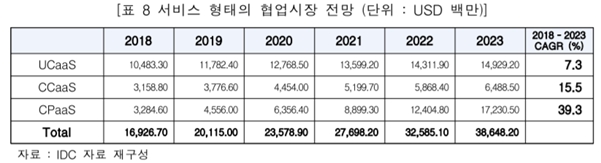 이미지: 서비스 형태의 협업시장 전망