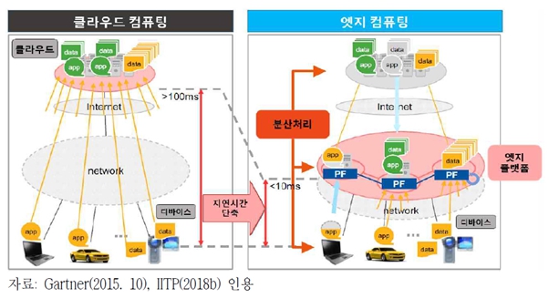 이미지: 5G MEC 응용 서비스