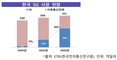 이미지: 한국 5G 시장 전망