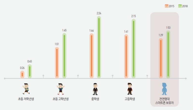 이미지: 스마트폰 이용시간